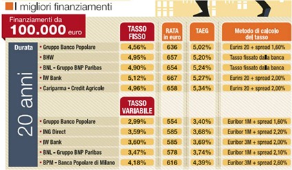 Migliori-mutui-novembre-2011