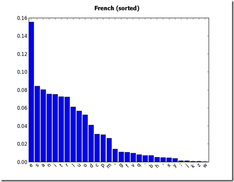 Rel_freq_french_20000_chr_sorted
