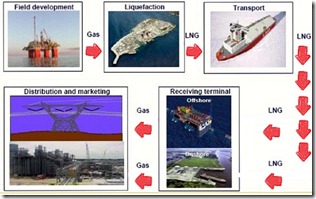 LNG Value Chain