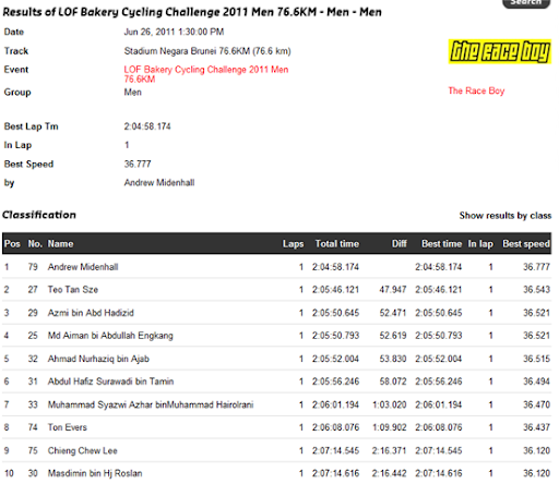 78 finish the race