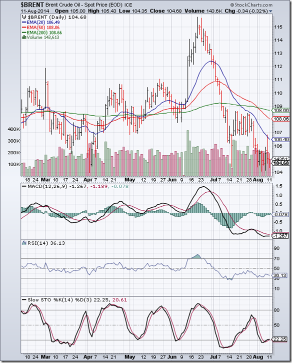 BrentCrude_Aug1114