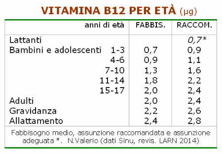 B12, Fabbisogno e Raccomandazione (SINU 2014)