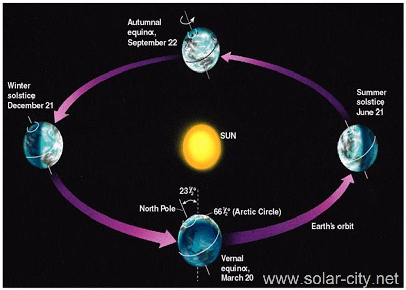 the seasons - solar energy facts - solar city