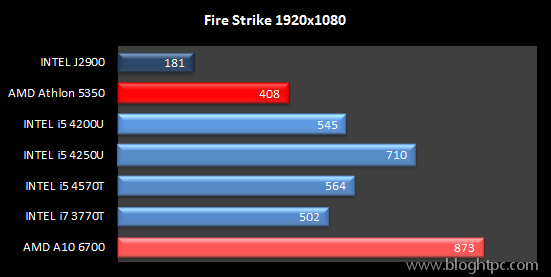 Rendimiento Gráfico Fire Strike AMD ATHLON 5350