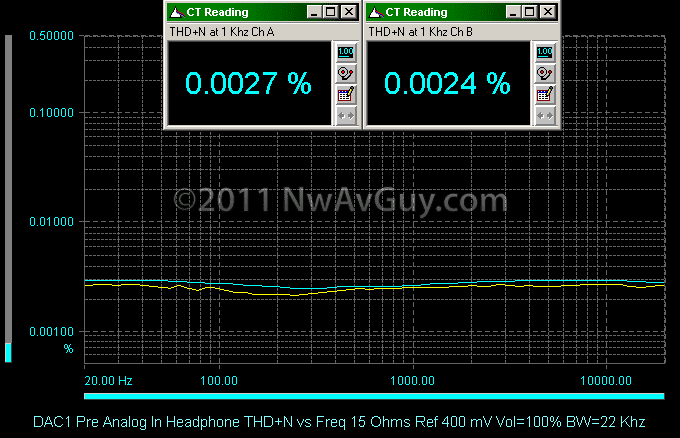 DAC1 Pre Analog In Headphone THD N vs Freq 15 Ohms Ref 400 mV Vol=100% BW=22 Khz