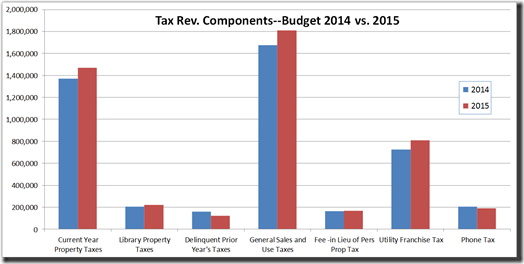 2014-04-29 2015 Tax Rev Components