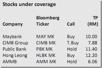 malaysia-banking-stocks