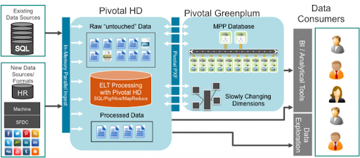green plum database