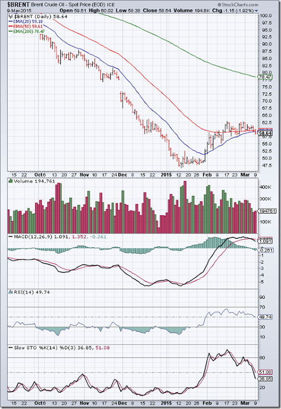 BrentCrude_Mar0915