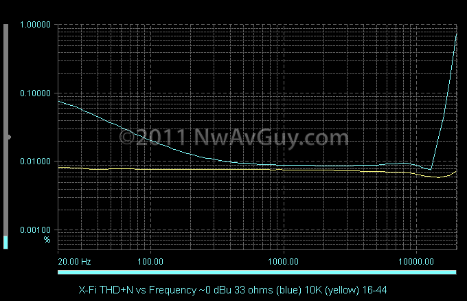 X-Fi THD N vs Frequency ~0 dBu 33 ohms (blue) 10K (yellow) 16-44
