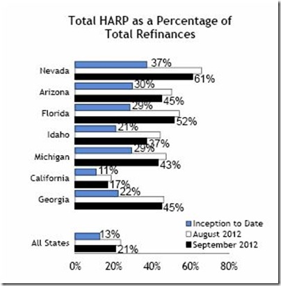 5-Total HARP - Percentage