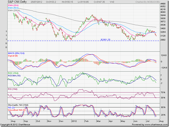 S&P CNX Defty_Jul2512