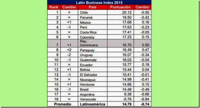 Ranking Latin Business Index 2015