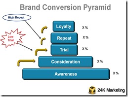 Brand Conversion Pyramid - low trial