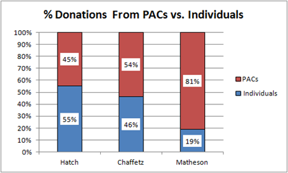 % Donations from PACs vs. Individuals