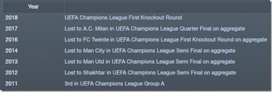 Lyon stats in CL