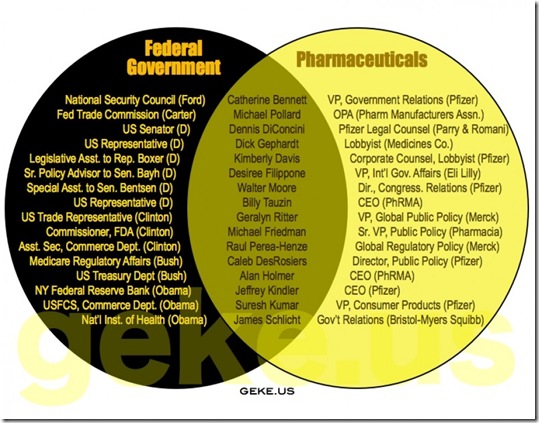 Govt Corruption - Pharmaceuticles