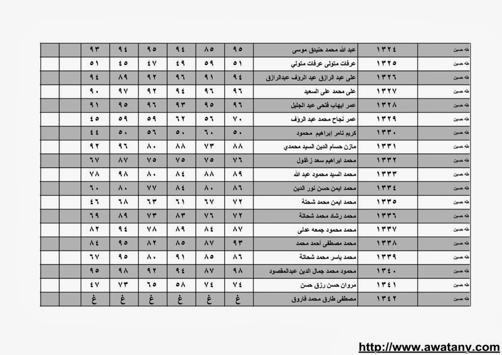 نتيجة الشهادة الابتدائية بالقليوبية 2014 الترم الاول حصر الاسماء بالدرجات