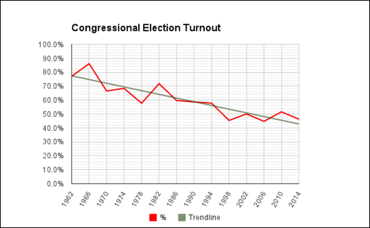 1962-2014 Utah Congressional Election Turnout