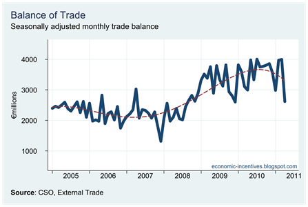 Trade Surplus to April 2011