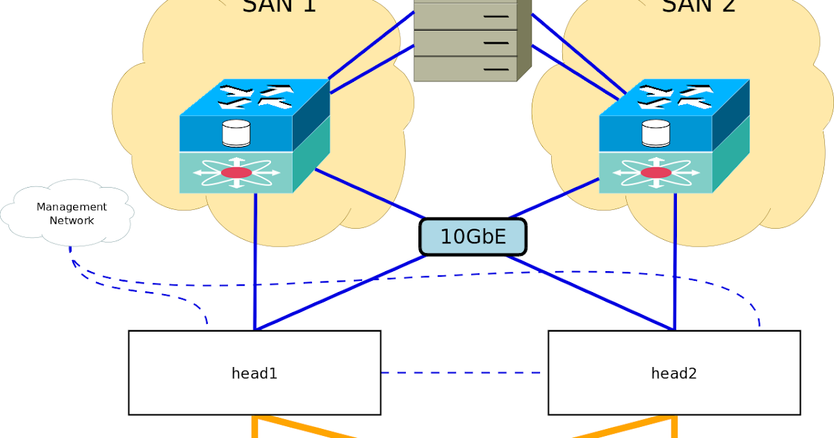 zfs create Building a ZFS Storage Appliance (part 1)