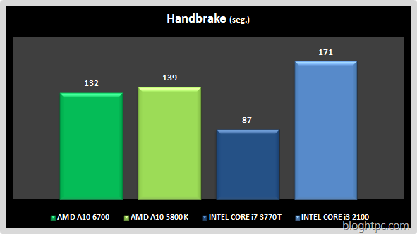 Handbrake AMD A10 6700