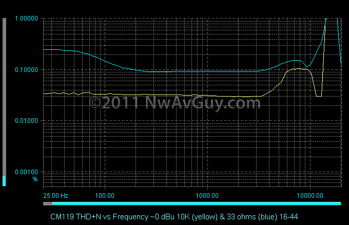 CM119 THD N vs Frequency ~0 dBu 10K (yellow) & 33 ohms (blue) 16-44