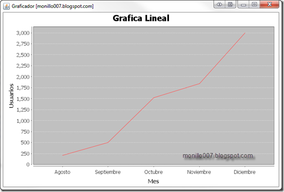 Grafica Lineal
