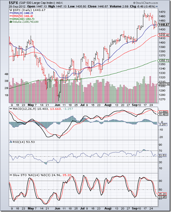 S&P 500_Sep2812