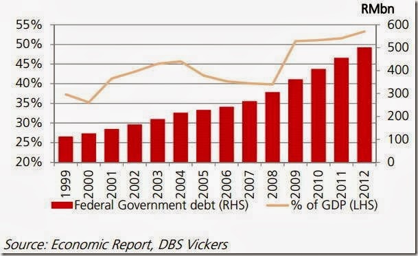 federal government debt