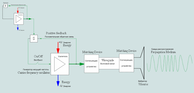 функциональная схема передатчика электромагнитных колебаний с частотной модуляцией с генератором качающейся частоты