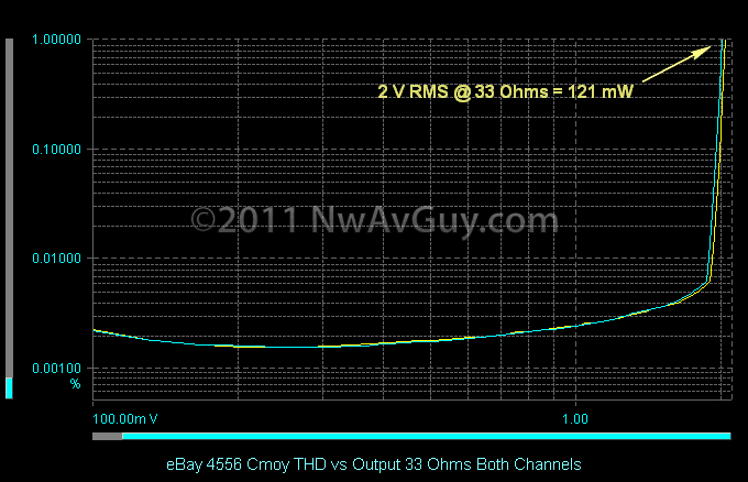 eBay 4556 Cmoy THD vs Output 33 Ohms Both Channels