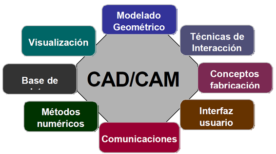 Sistemas CAD/CAM/CAE | Simon-007.Blogspot.Pe