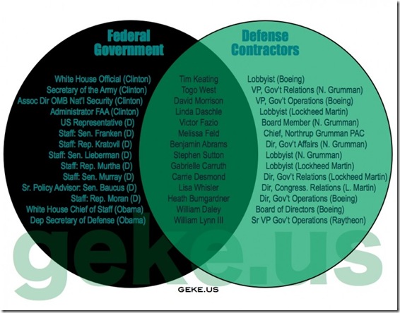 Govt Corruption - Defense Contractors