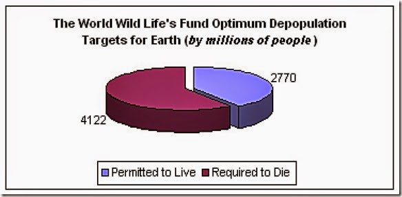 WWF Population Pie Chart