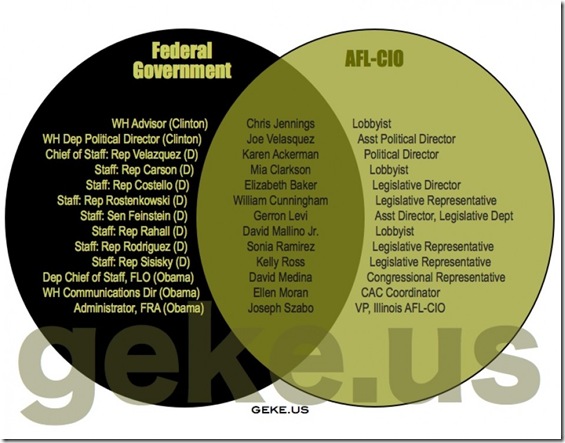 Govt Corruption - AFL-CIO