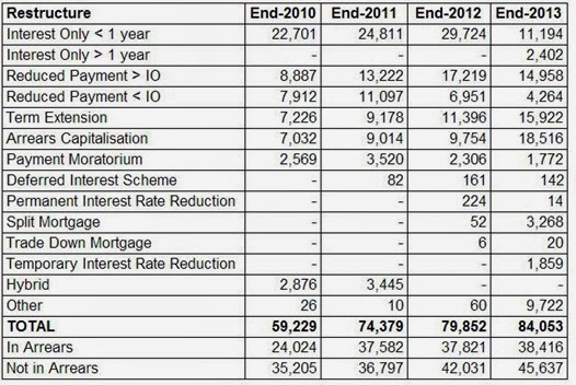 Mortgage Restructures