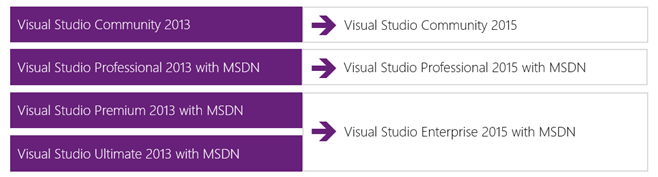 Visual Studio 2015 Product Offerings