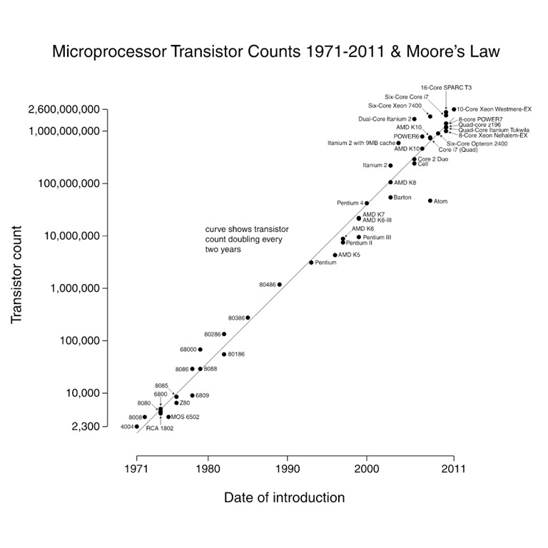 [moores_law_chart%255B5%255D.jpg]