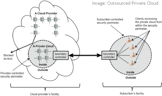 [Outsourced-Private-Cloud[16].png]