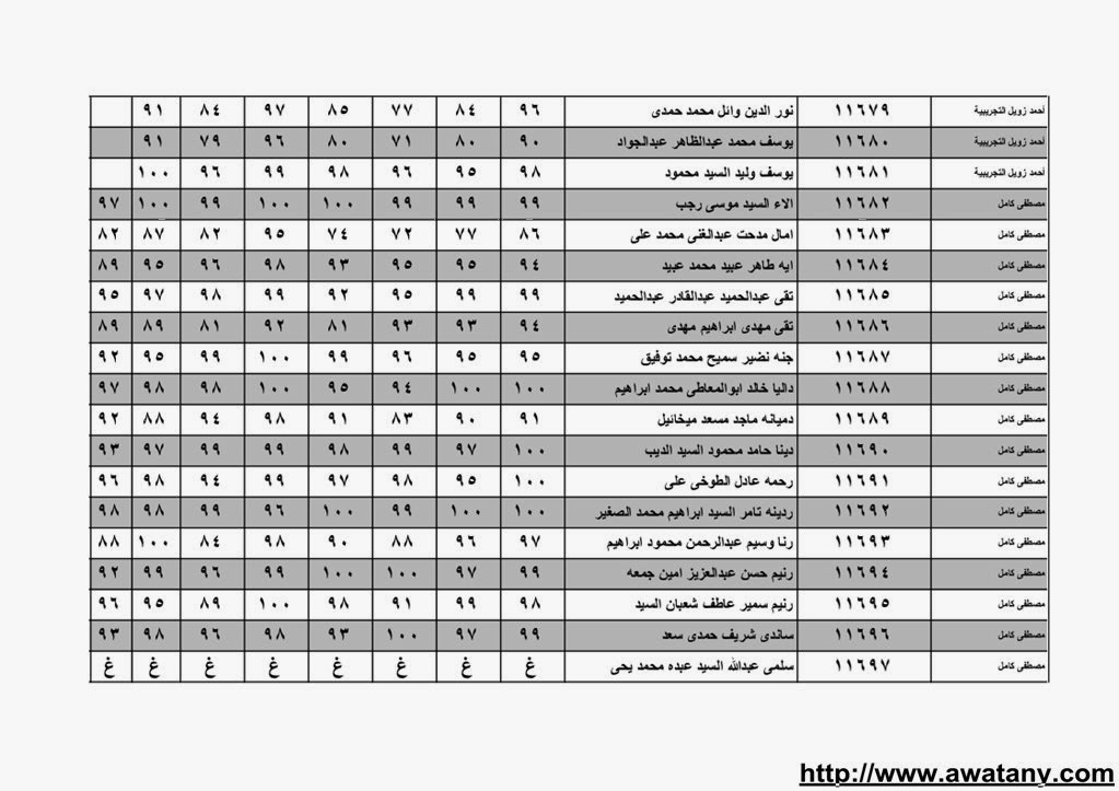نتيجة الشهادة الابتدائية بالقليوبية 2014 الترم الاول حصر الاسماء بالدرجات 