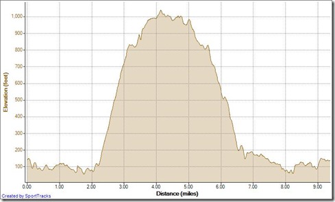 Running Clockwise Meadows Mathis Loop 11-21-2012, Elevation - Distance