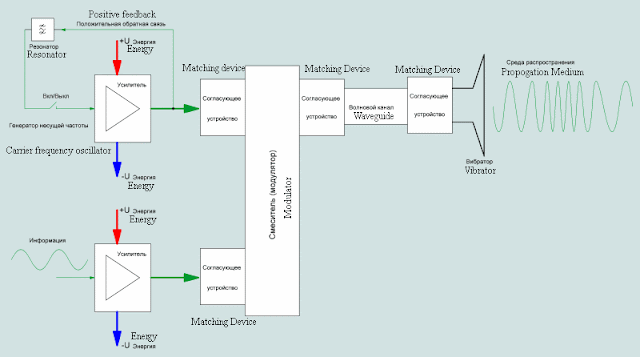 функциональная схема типового передатчика электромагнитных колебаний с частотной модуляцией со смесителем