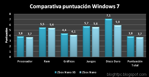 zbox-nano-XS-comparativa-windows-7
