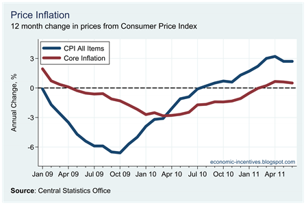 Core Inflation June 2011