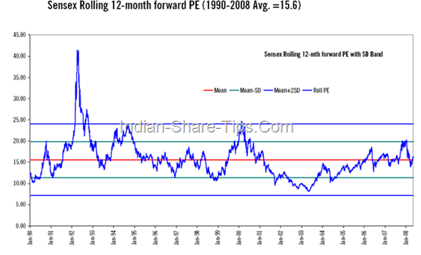 Historical-BSE-Sensex-1990-to-2008 see historical dates of BSE sensex
