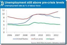 La disoccupazione prima e dopo crisi