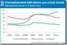 La disoccupazione prima e dopo crisi