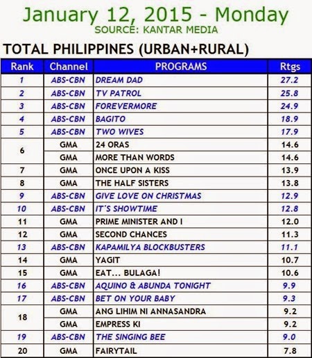 Kantar Media National TV Ratings - Jan 12 2015 (Mon)