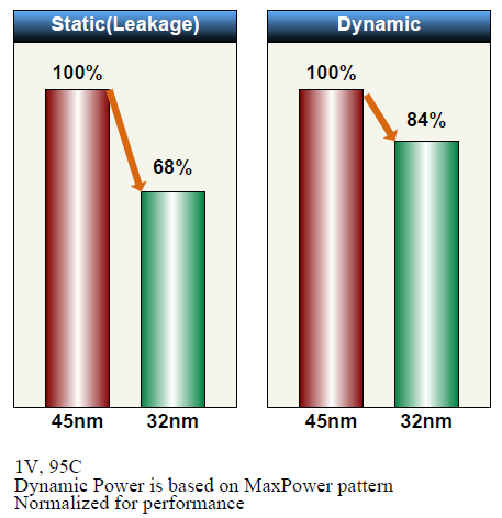[AMD-32-nm-vs-45-nm3.png]